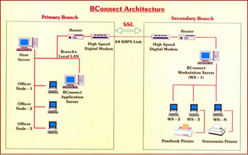 BConnect